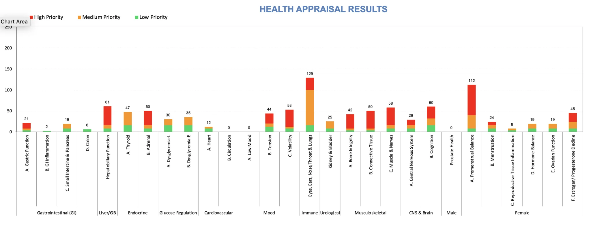 Example Tanya Wyatt Health Appraisal results graph
